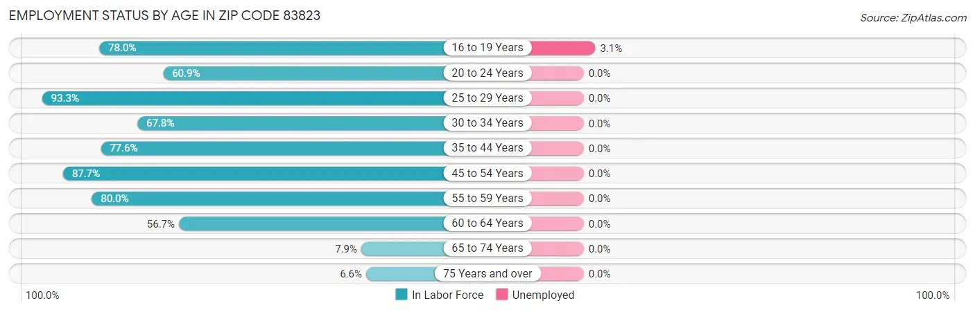 Employment Status by Age in Zip Code 83823