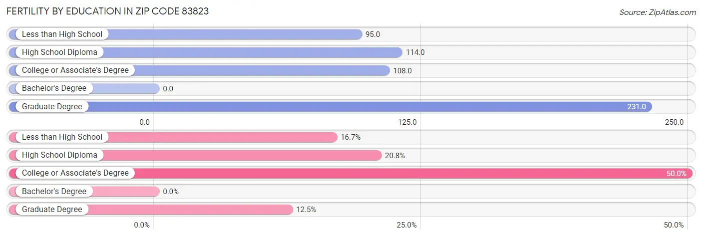 Female Fertility by Education Attainment in Zip Code 83823