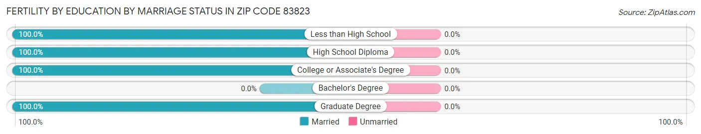 Female Fertility by Education by Marriage Status in Zip Code 83823