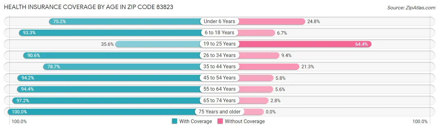 Health Insurance Coverage by Age in Zip Code 83823