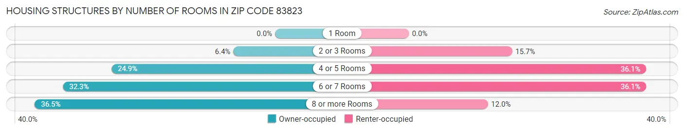 Housing Structures by Number of Rooms in Zip Code 83823