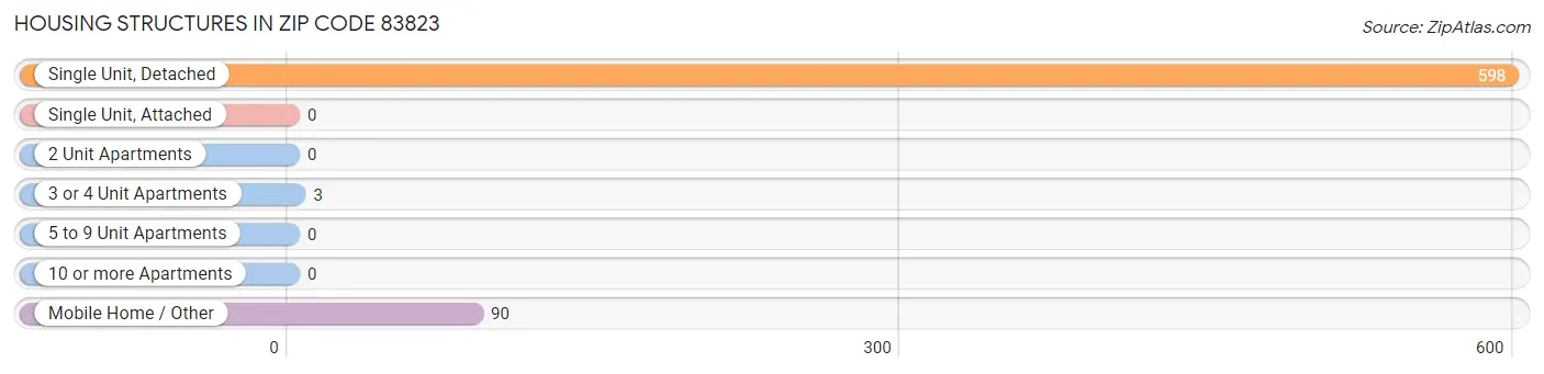 Housing Structures in Zip Code 83823