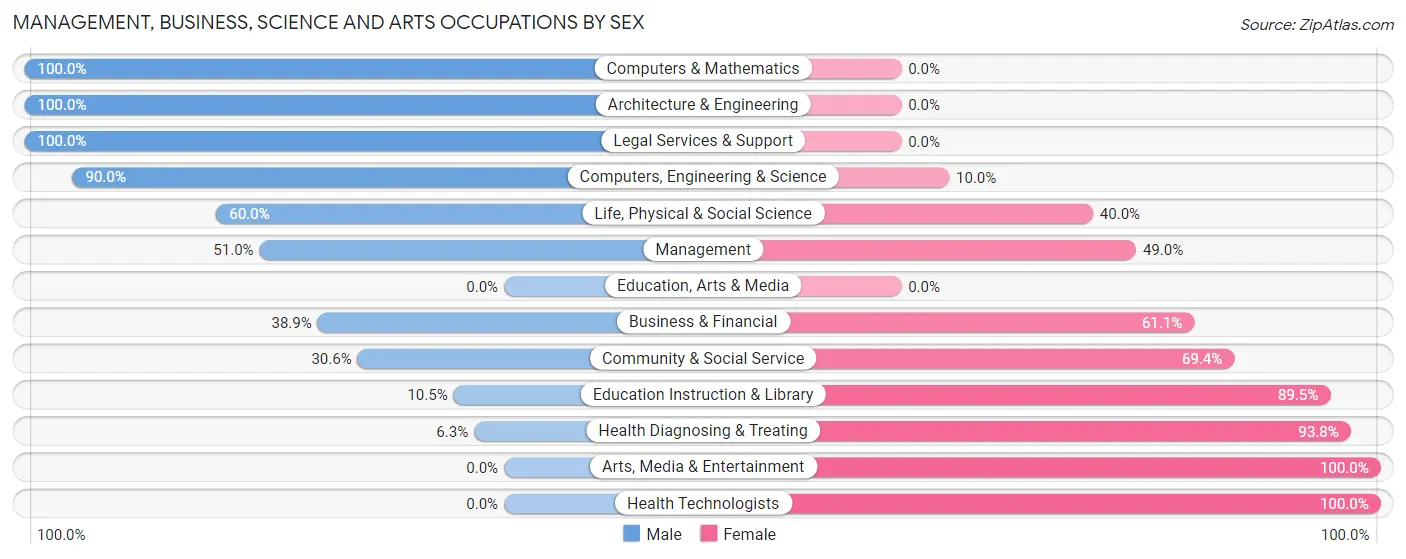 Management, Business, Science and Arts Occupations by Sex in Zip Code 83823