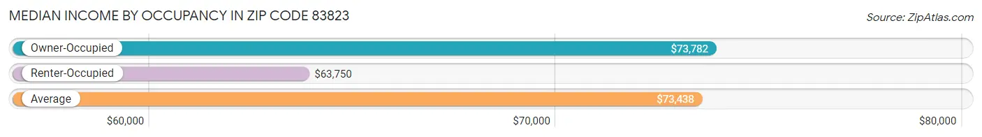 Median Income by Occupancy in Zip Code 83823