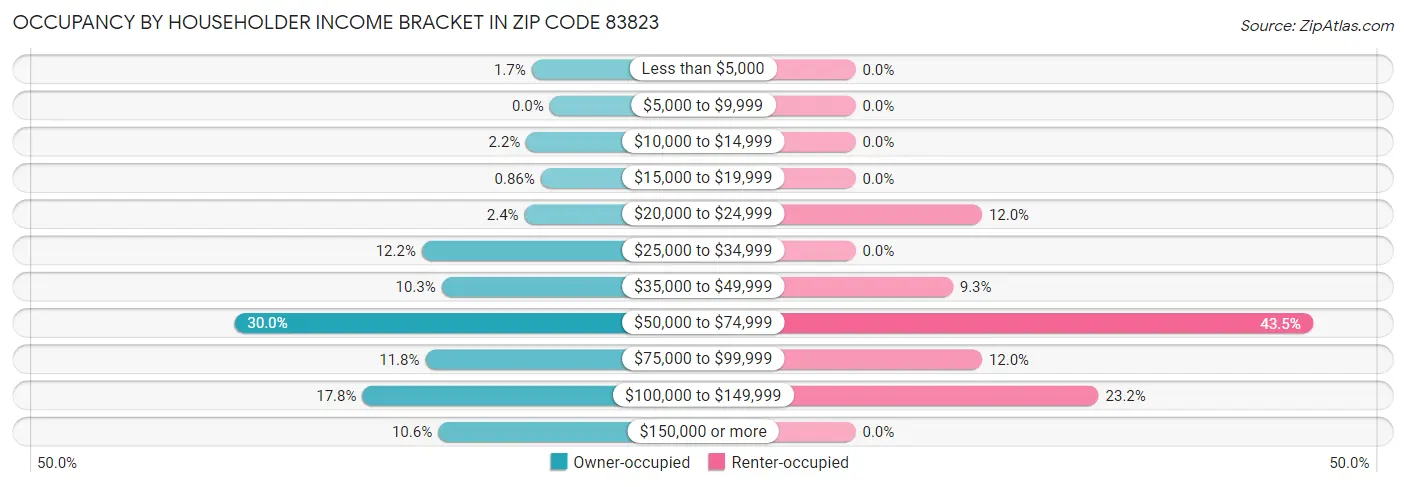 Occupancy by Householder Income Bracket in Zip Code 83823