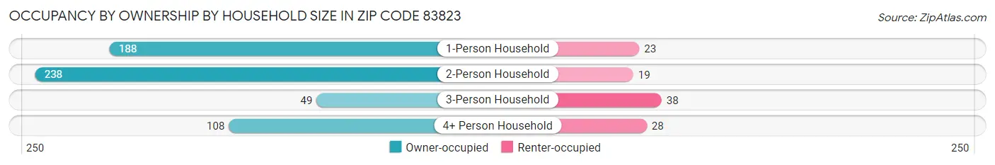 Occupancy by Ownership by Household Size in Zip Code 83823