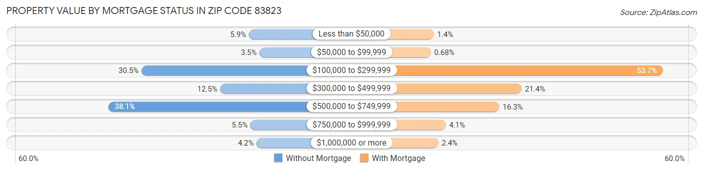 Property Value by Mortgage Status in Zip Code 83823
