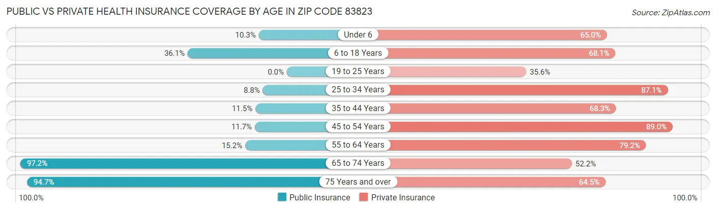Public vs Private Health Insurance Coverage by Age in Zip Code 83823