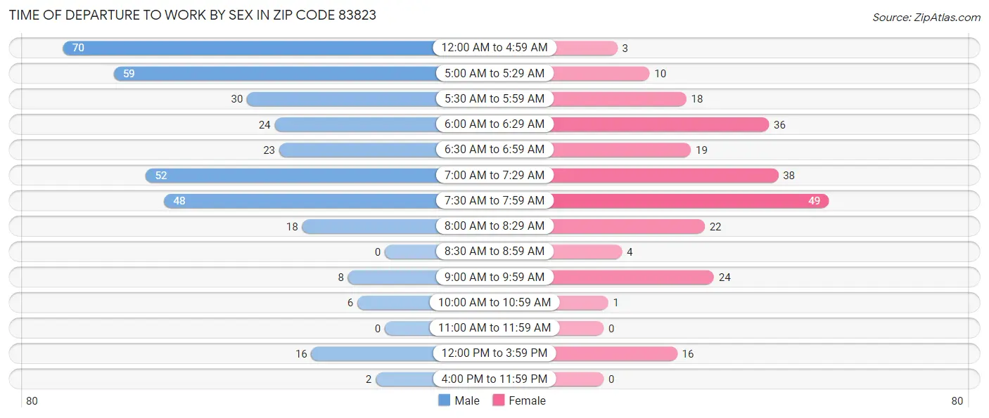 Time of Departure to Work by Sex in Zip Code 83823