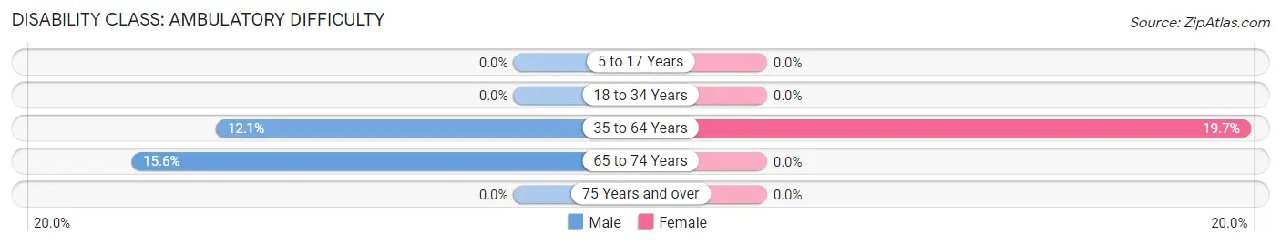 Disability in Zip Code 83824: <span>Ambulatory Difficulty</span>