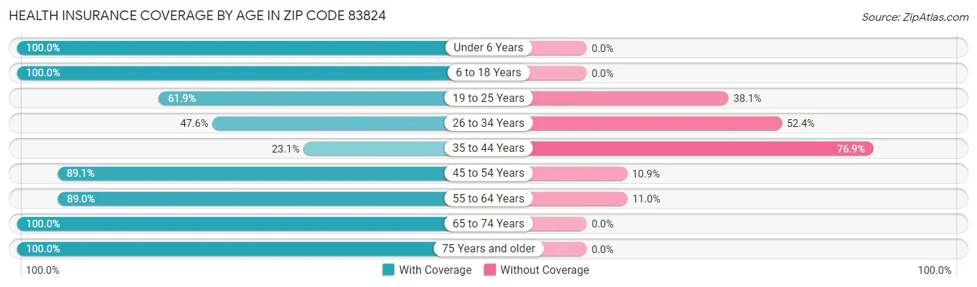 Health Insurance Coverage by Age in Zip Code 83824