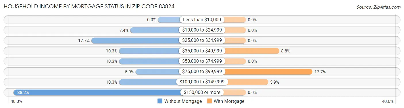 Household Income by Mortgage Status in Zip Code 83824