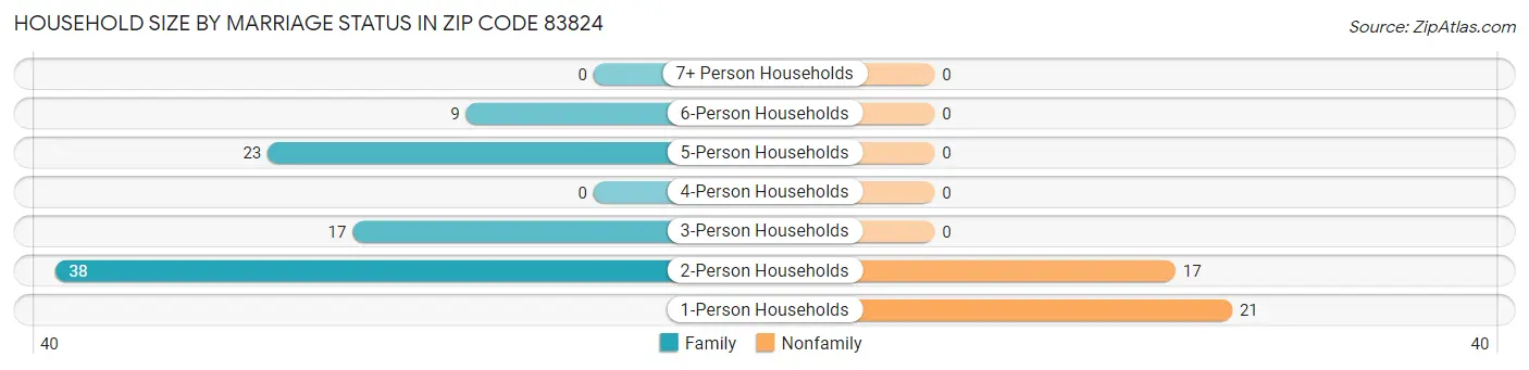 Household Size by Marriage Status in Zip Code 83824