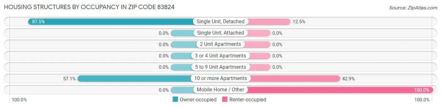 Housing Structures by Occupancy in Zip Code 83824