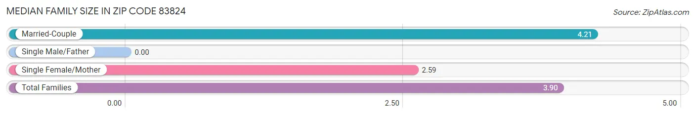 Median Family Size in Zip Code 83824