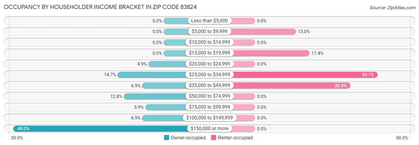 Occupancy by Householder Income Bracket in Zip Code 83824