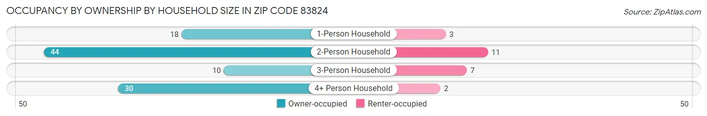 Occupancy by Ownership by Household Size in Zip Code 83824
