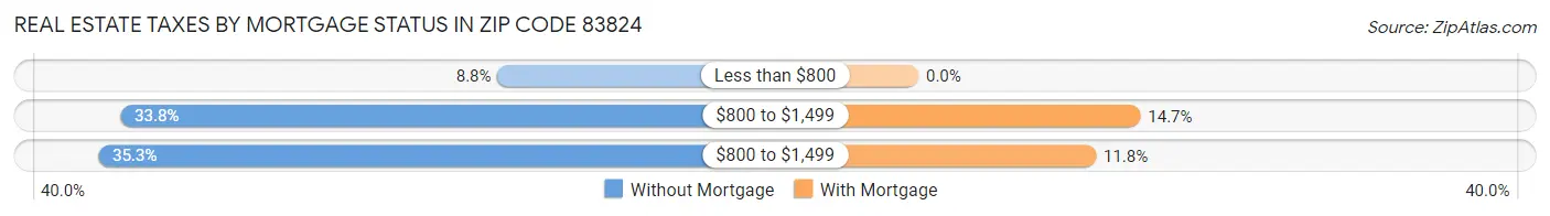 Real Estate Taxes by Mortgage Status in Zip Code 83824