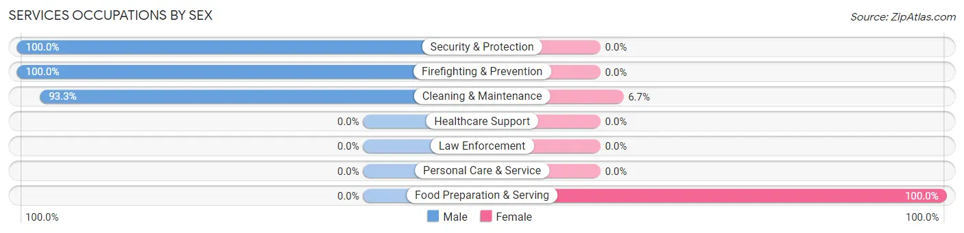 Services Occupations by Sex in Zip Code 83824