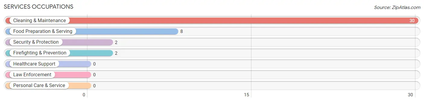 Services Occupations in Zip Code 83824