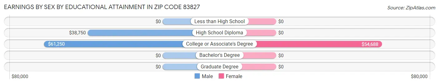 Earnings by Sex by Educational Attainment in Zip Code 83827