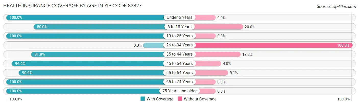 Health Insurance Coverage by Age in Zip Code 83827