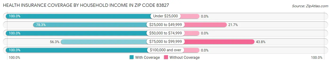 Health Insurance Coverage by Household Income in Zip Code 83827