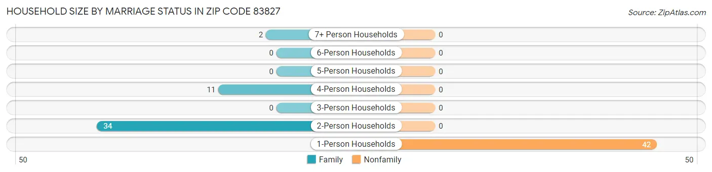 Household Size by Marriage Status in Zip Code 83827