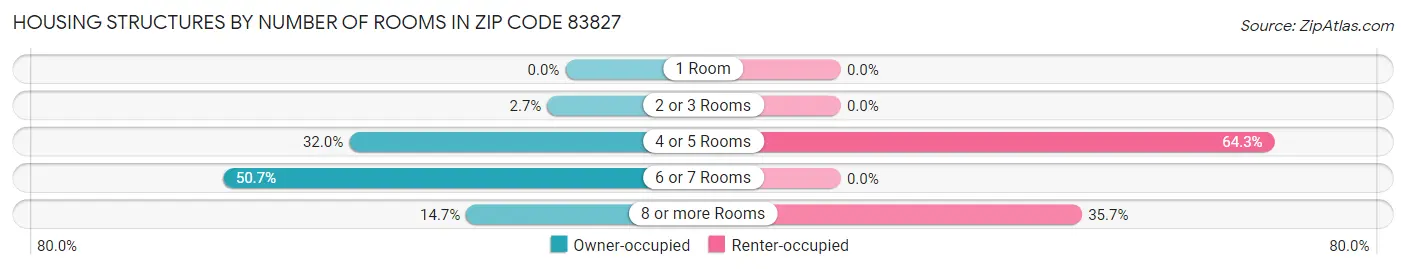 Housing Structures by Number of Rooms in Zip Code 83827