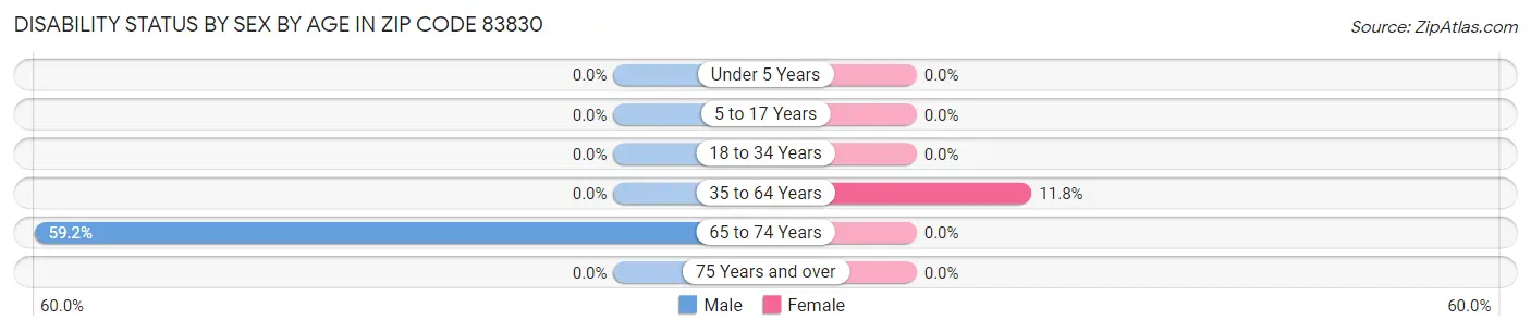 Disability Status by Sex by Age in Zip Code 83830