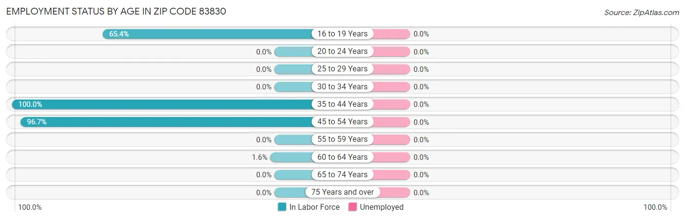 Employment Status by Age in Zip Code 83830