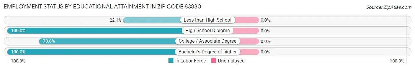 Employment Status by Educational Attainment in Zip Code 83830