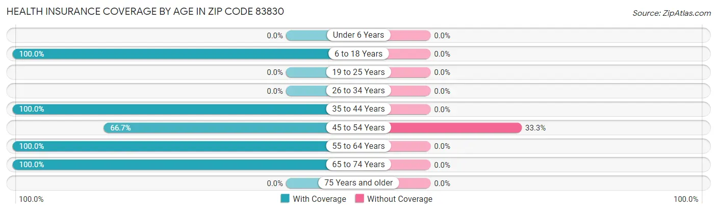 Health Insurance Coverage by Age in Zip Code 83830