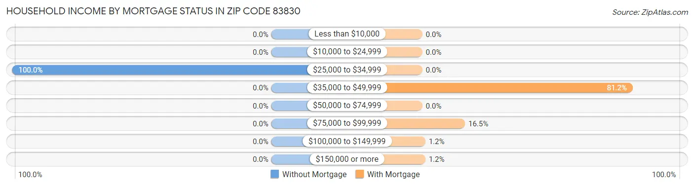 Household Income by Mortgage Status in Zip Code 83830