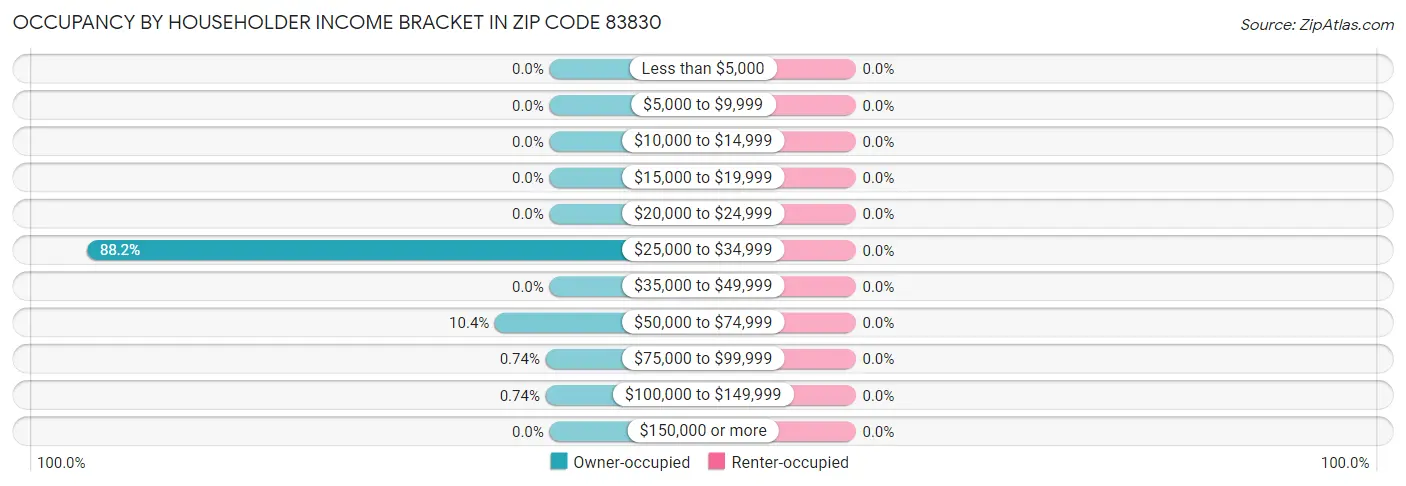 Occupancy by Householder Income Bracket in Zip Code 83830