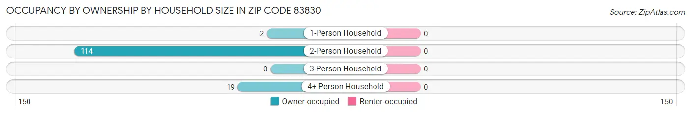 Occupancy by Ownership by Household Size in Zip Code 83830