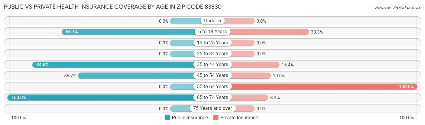 Public vs Private Health Insurance Coverage by Age in Zip Code 83830