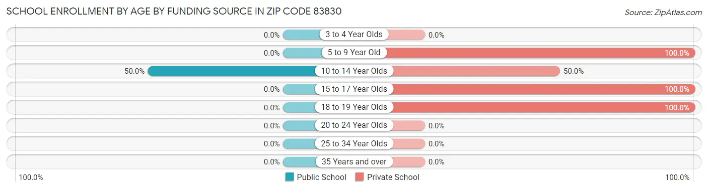 School Enrollment by Age by Funding Source in Zip Code 83830