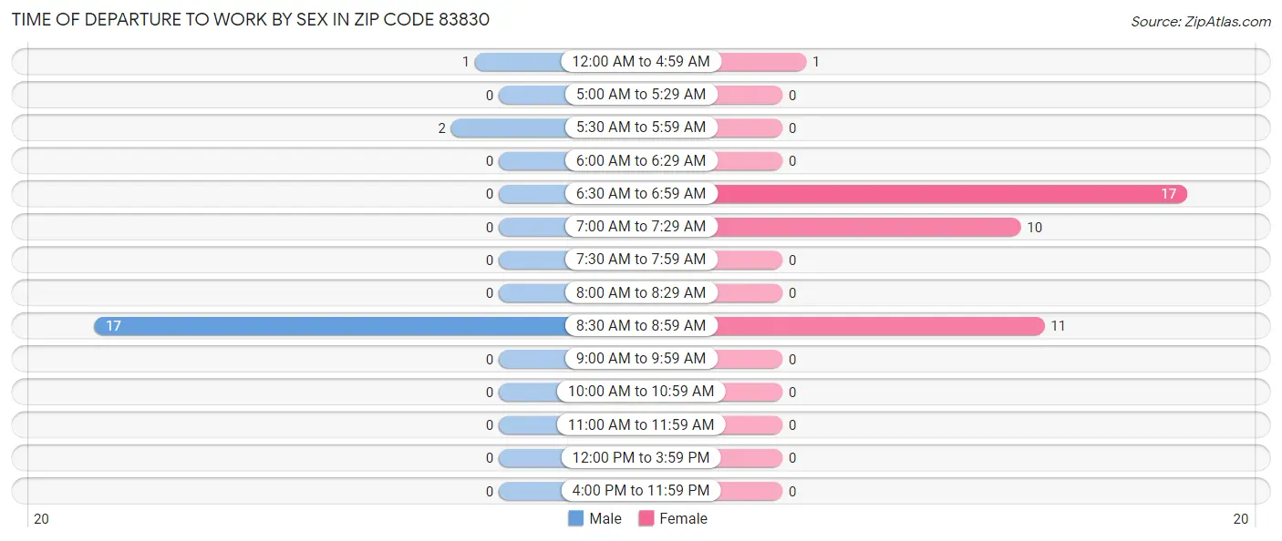 Time of Departure to Work by Sex in Zip Code 83830