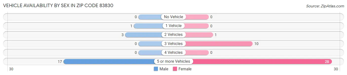 Vehicle Availability by Sex in Zip Code 83830