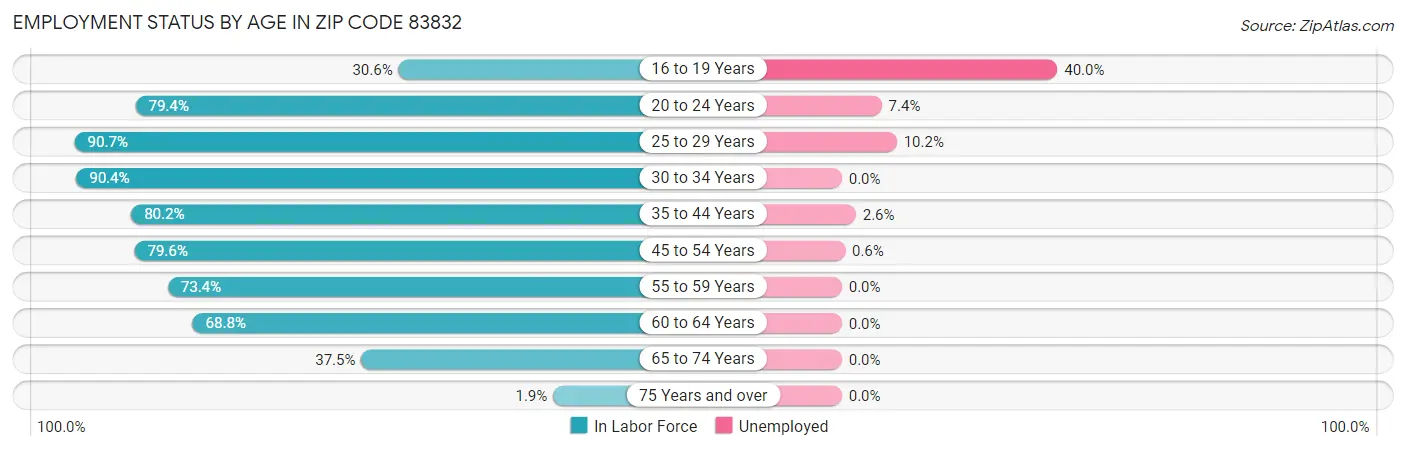Employment Status by Age in Zip Code 83832