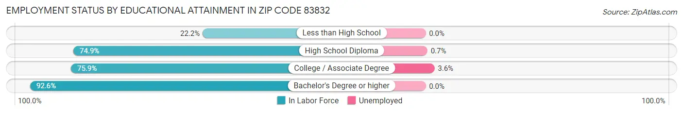 Employment Status by Educational Attainment in Zip Code 83832