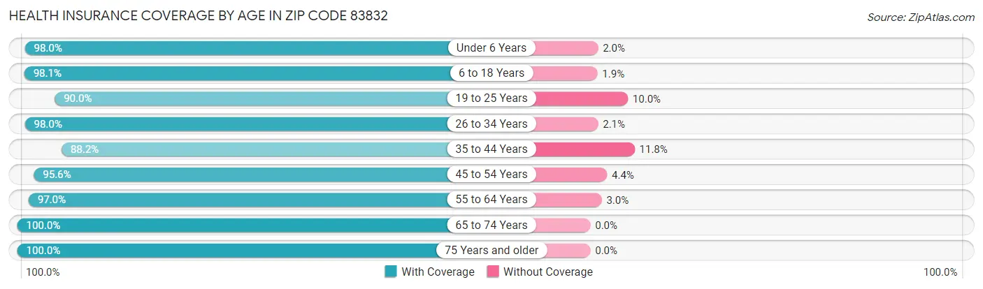 Health Insurance Coverage by Age in Zip Code 83832