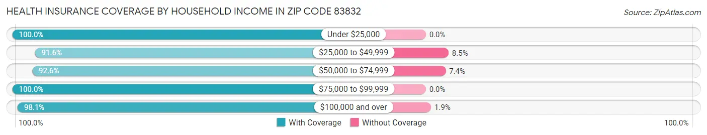 Health Insurance Coverage by Household Income in Zip Code 83832