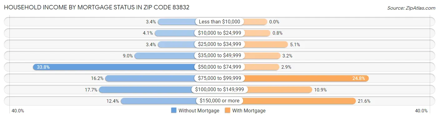 Household Income by Mortgage Status in Zip Code 83832