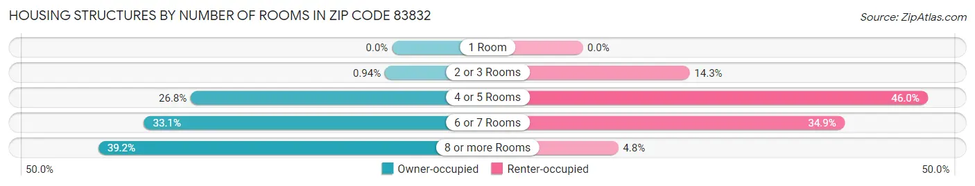 Housing Structures by Number of Rooms in Zip Code 83832