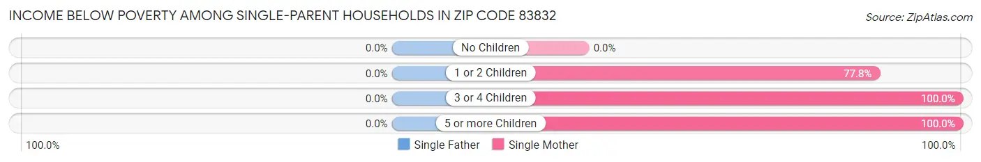Income Below Poverty Among Single-Parent Households in Zip Code 83832