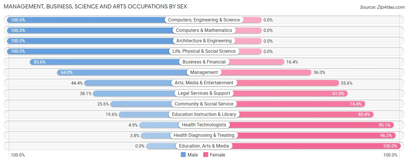 Management, Business, Science and Arts Occupations by Sex in Zip Code 83832