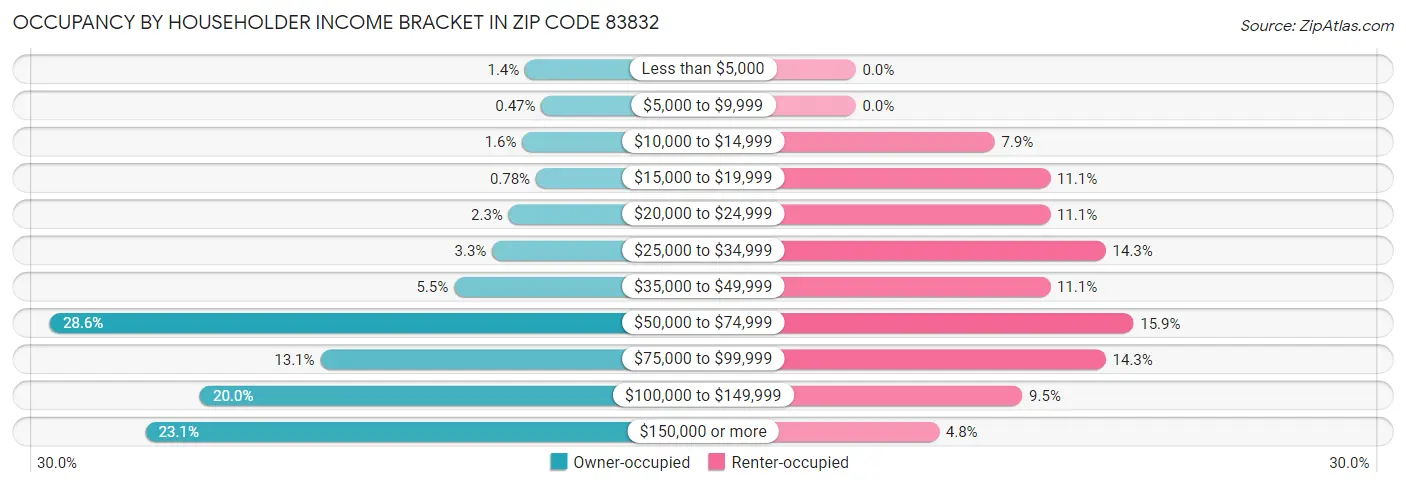Occupancy by Householder Income Bracket in Zip Code 83832