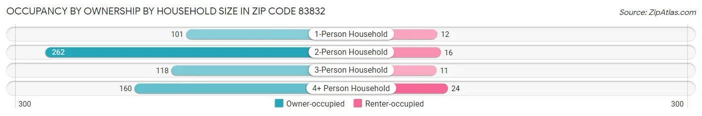 Occupancy by Ownership by Household Size in Zip Code 83832
